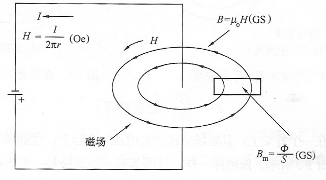 圖1-1 載流導體產生的磁場