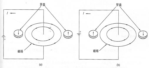 圖1-2  羅盤表明磁場怎樣改變極性