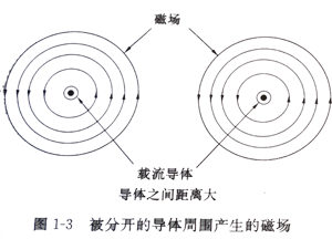 被分開的導(dǎo)體周圍產(chǎn)生的磁場