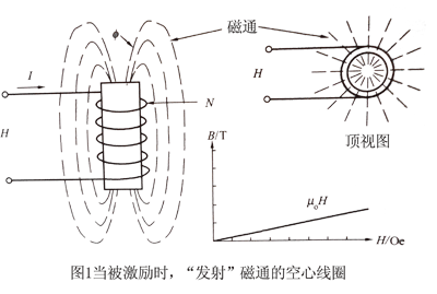 當(dāng)被激勵(lì)時(shí)，“發(fā)射”磁通的空心線圈